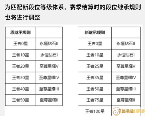 王者荣耀S27赛季继承规则 s27段位结算继承规则一览表