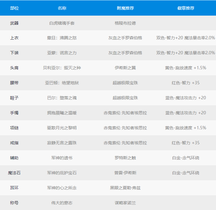 《地下城与勇士》DNF100级女气功最强毕业装备2022