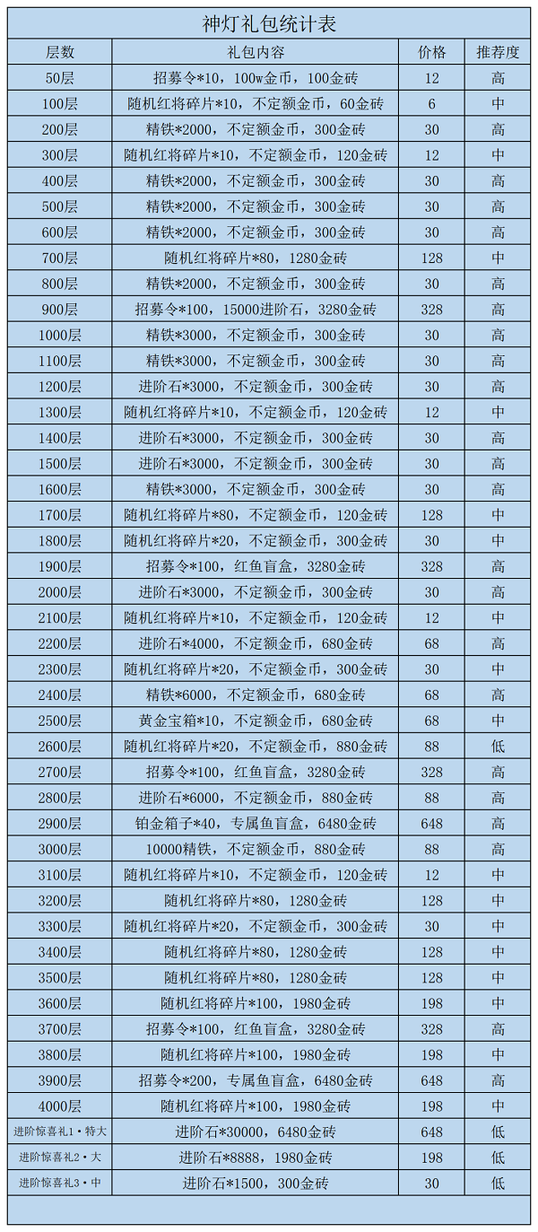 《咸鱼之王》神灯礼包统计表