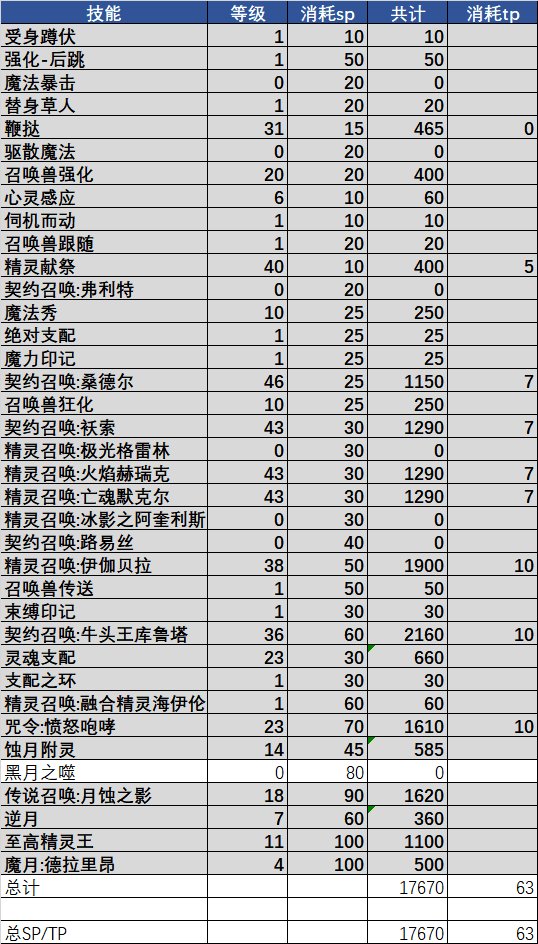 《地下城与勇士》DNF召唤110级最强加点