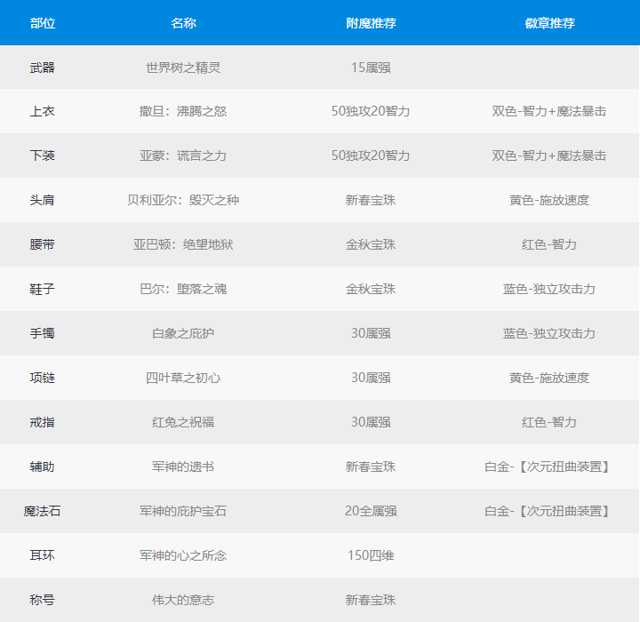 《DNF》100级次元行者最强毕业装备搭配2022