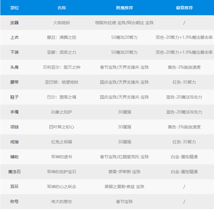 《DNF》100级元素师最强毕业装备搭配