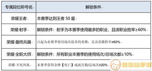 无双王者为什么没有称号?王者荣耀无双王者称号怎么获得