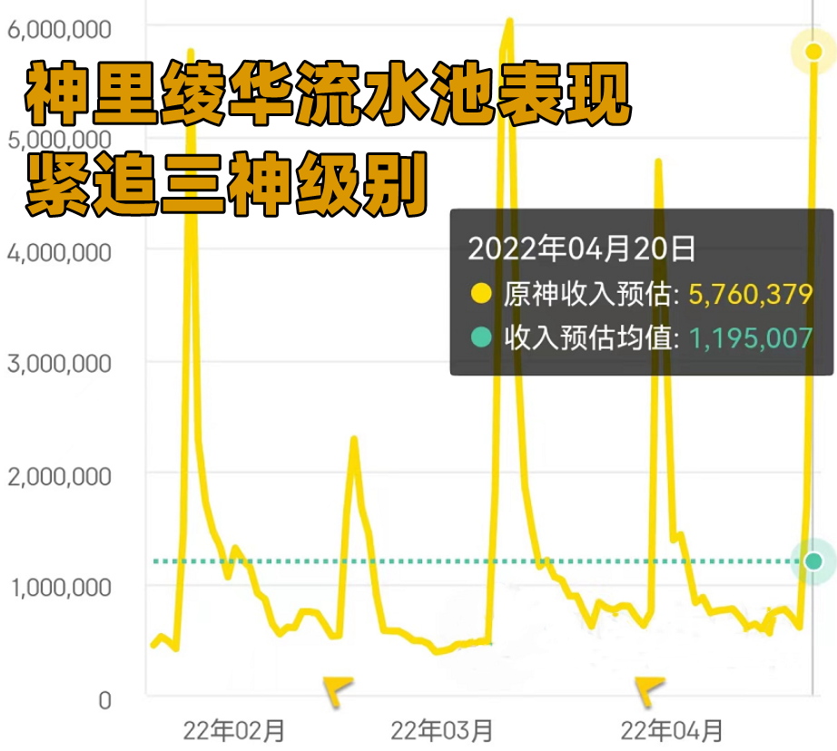 原神：2.7荒泷一斗复刻单走？爆料称武器为赤角配锁，久岐忍入池