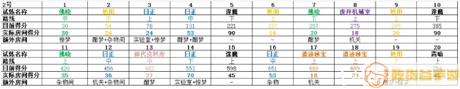 《悠久之树》遗迹试炼高分打法攻略