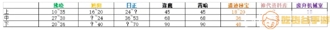 《悠久之树》遗迹试炼高分打法攻略