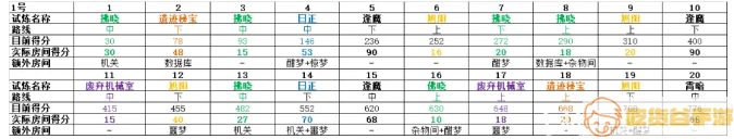 《悠久之树》遗迹试炼高分打法攻略