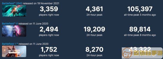 《战地2042》在线人数峰值翻倍 但仍不及《战地1》