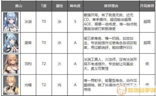 《深空之眼》怒气型角色排行榜