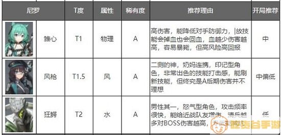 《深空之眼》怒气型角色排行榜