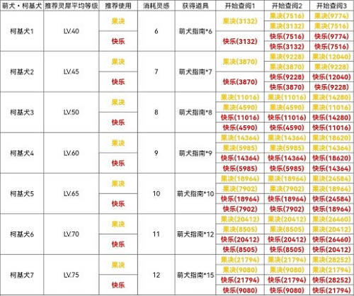 《光与夜之恋》柯基犬通关攻略分享