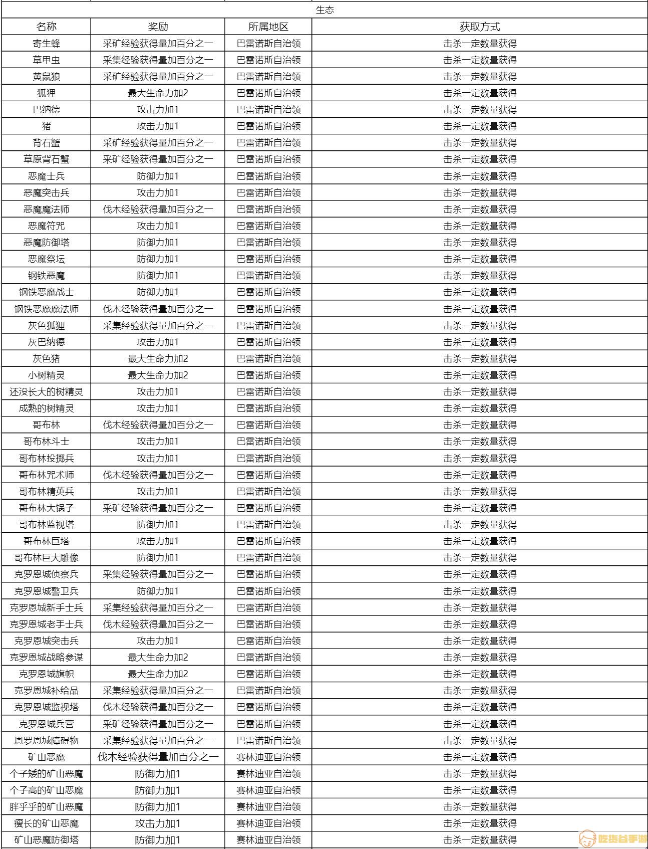 《黑色沙漠手游》知识奖励及收集方式大全