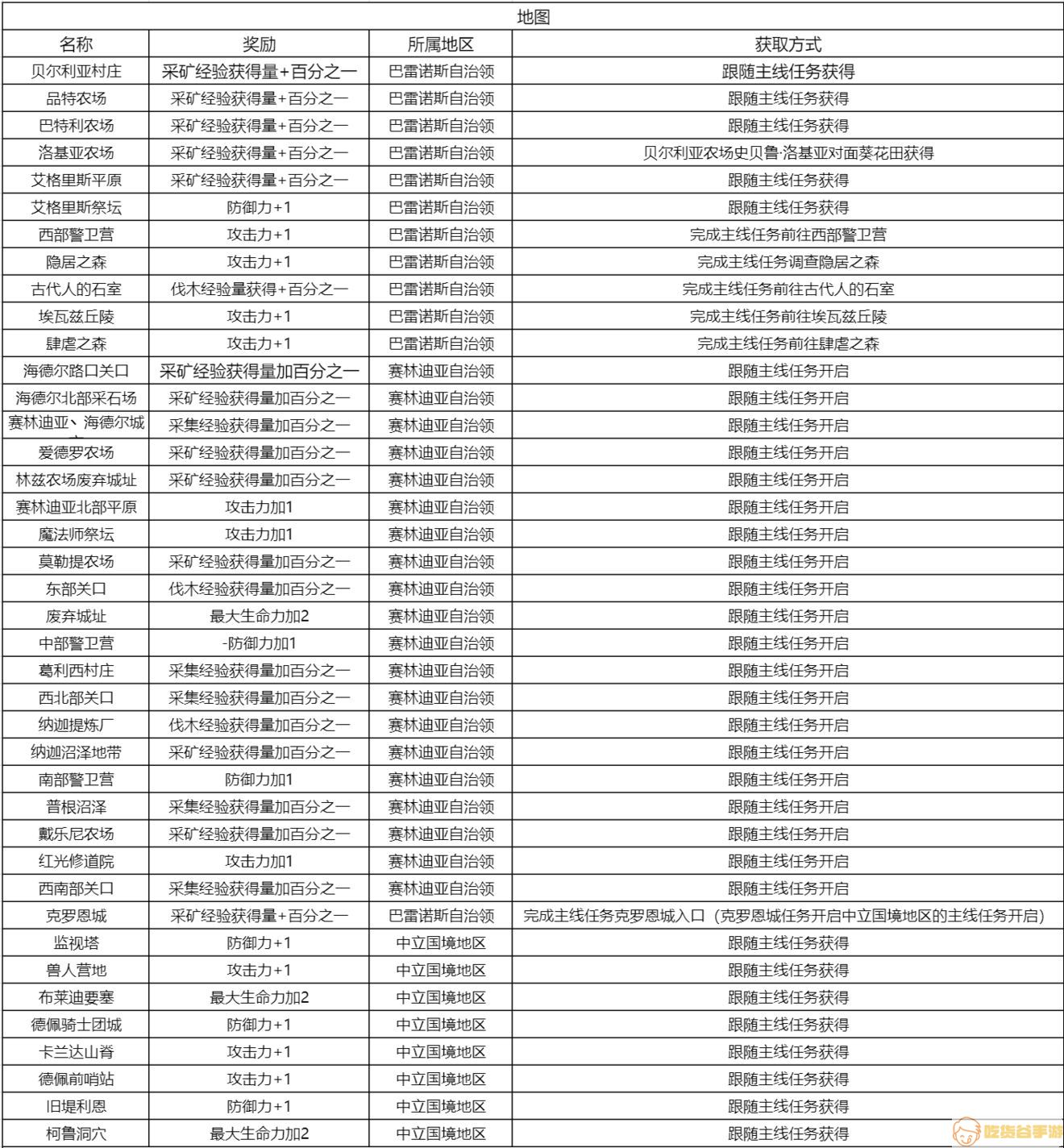 《黑色沙漠手游》知识奖励及收集方式大全