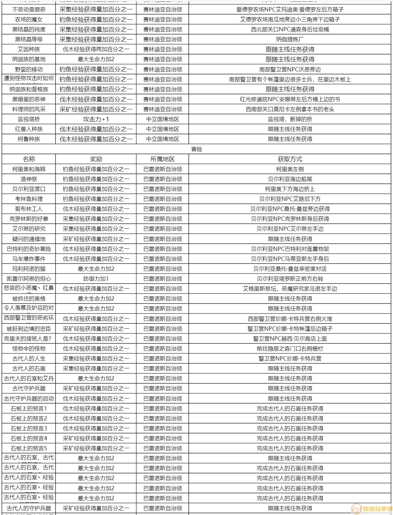 《黑色沙漠手游》知识奖励及收集方式大全