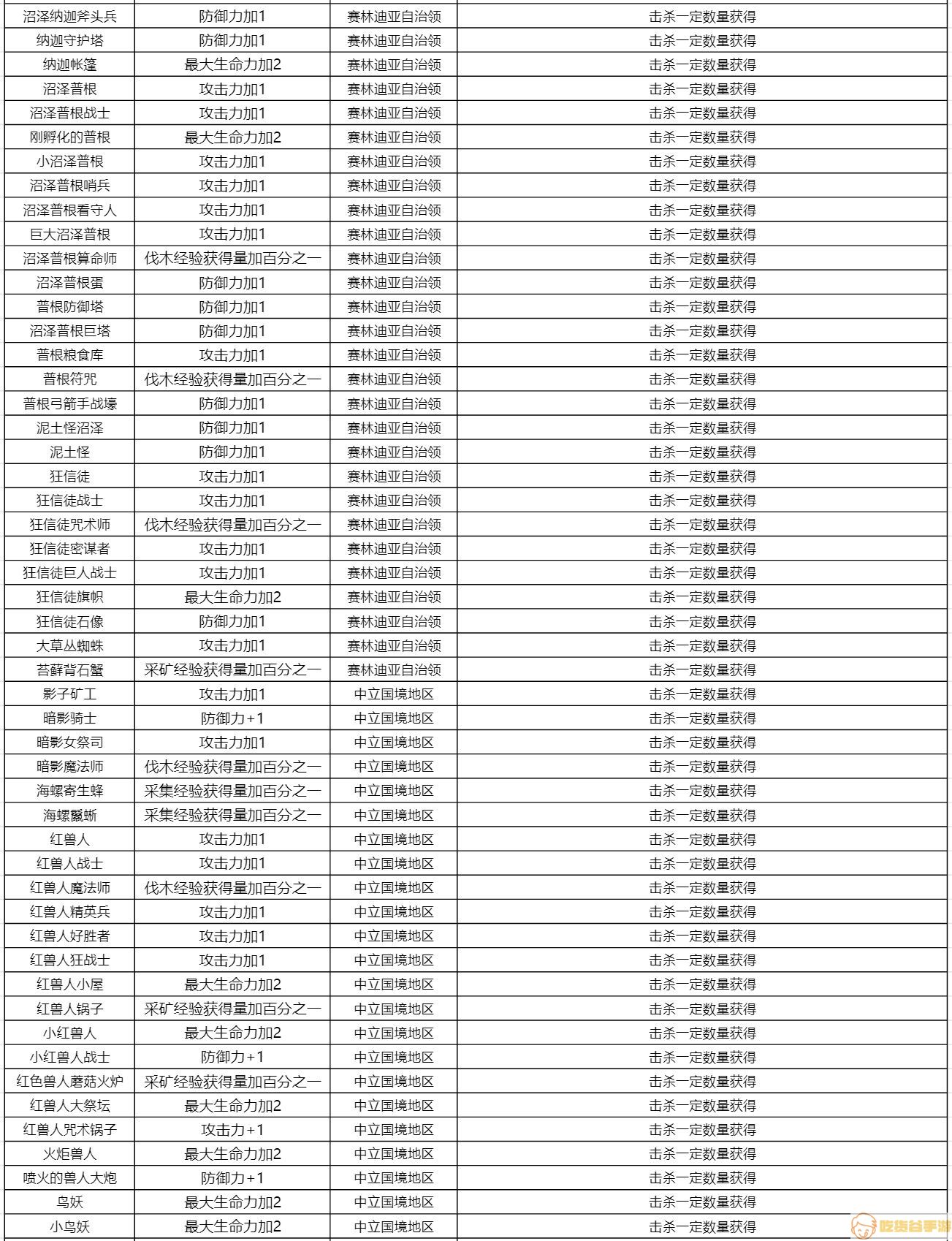 《黑色沙漠手游》知识奖励及收集方式大全