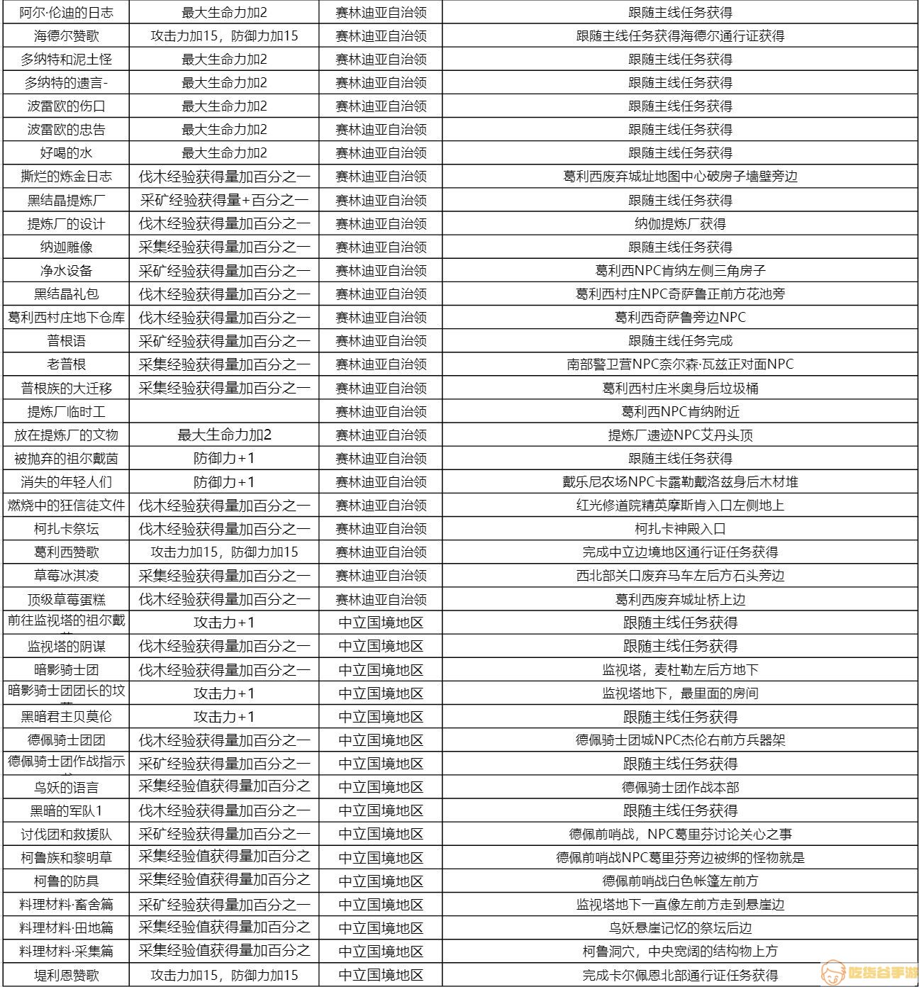 《黑色沙漠手游》知识奖励及收集方式大全