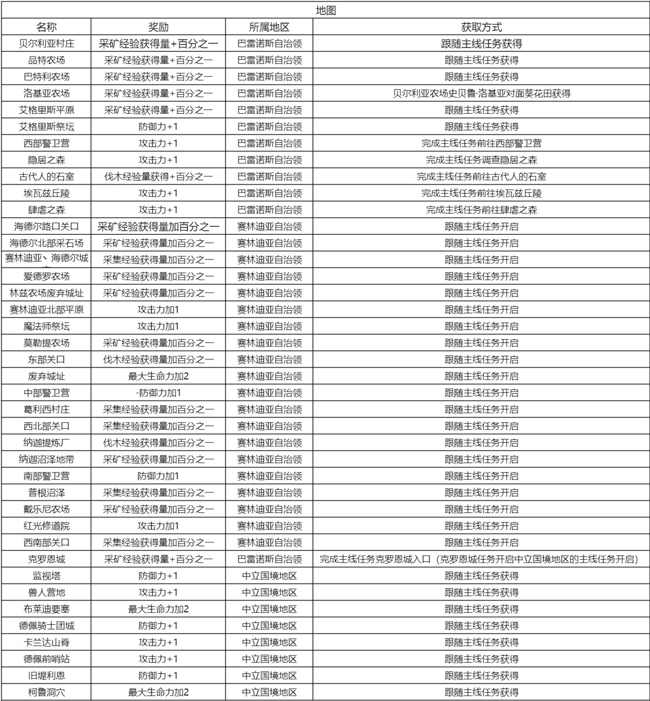 《黑色沙漠手游》知识奖励及收集方式攻略分享