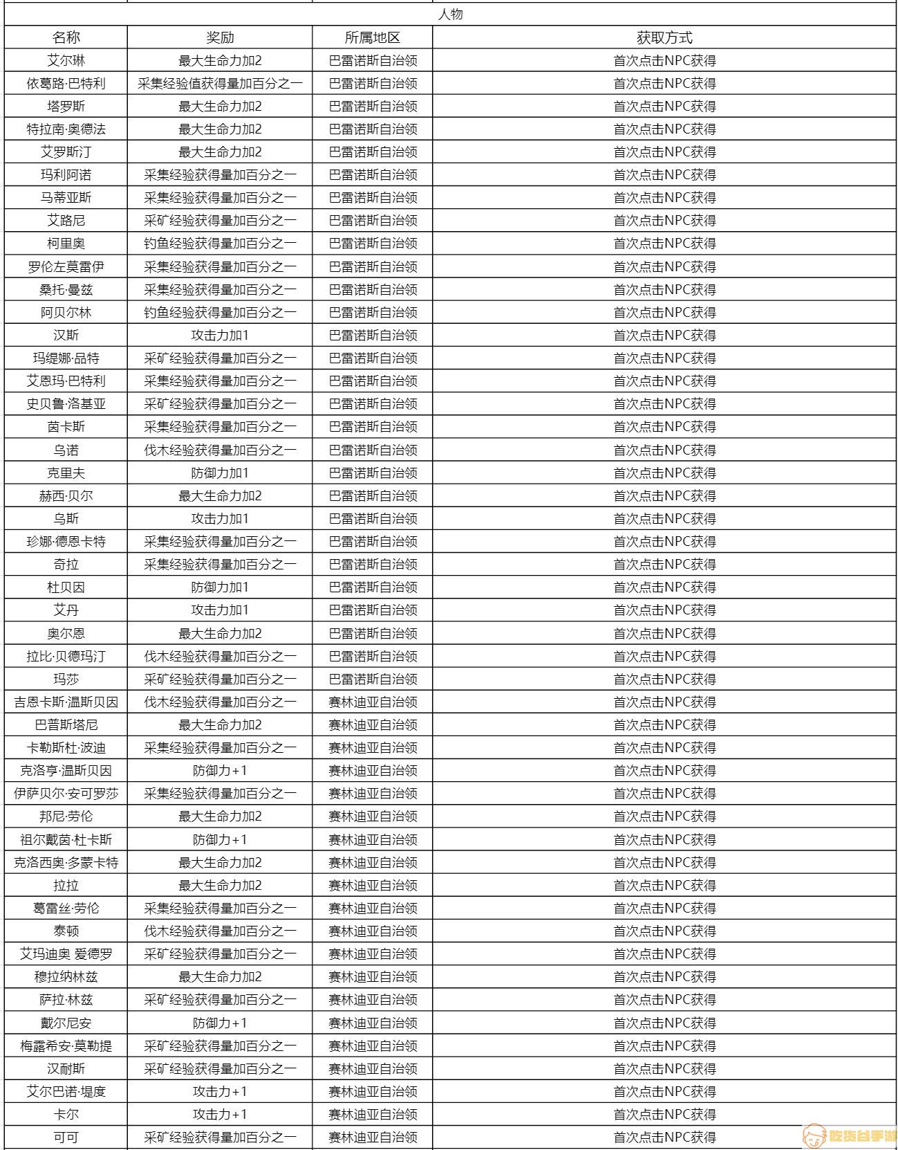 《黑色沙漠手游》知识奖励及收集方式大全