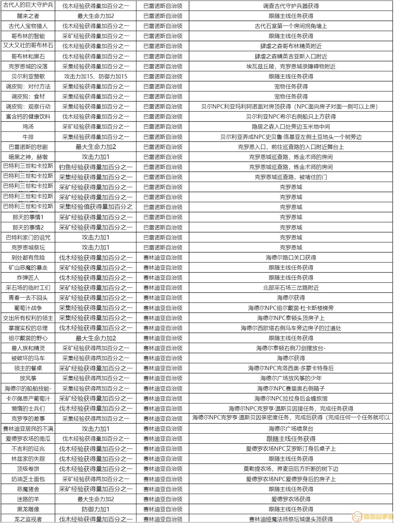 《黑色沙漠手游》知识奖励及收集方式大全