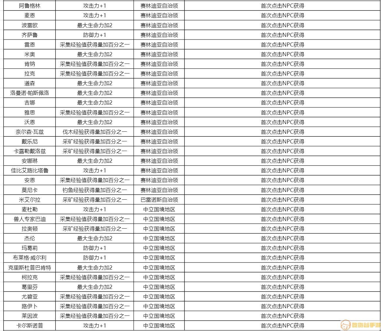 《黑色沙漠手游》知识奖励及收集方式大全