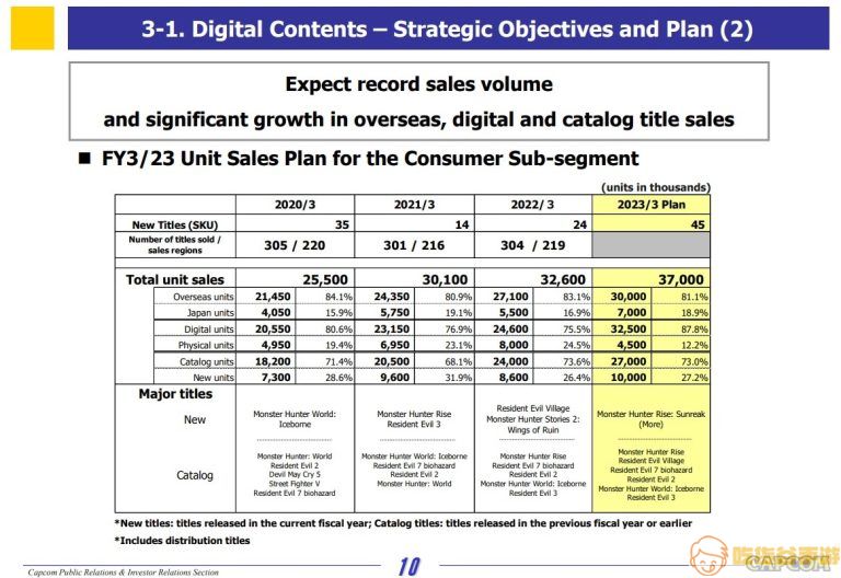 卡普空计划2023年4月前推出多款大型新作 预计销量达千万