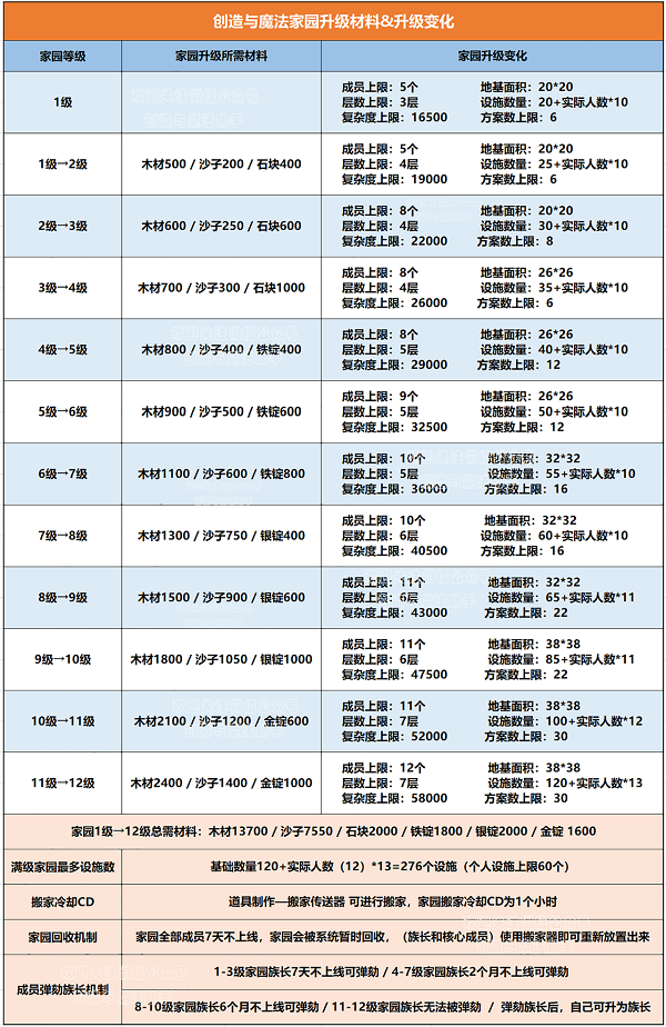 《创造与魔法》家园升级材料列表一览