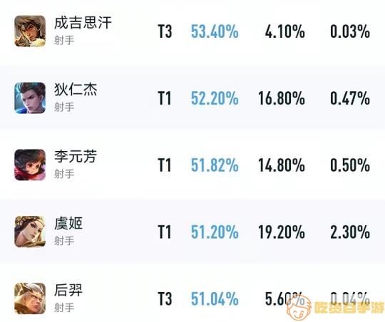 仅5位射手胜率超51%，发育路问题分析图片1