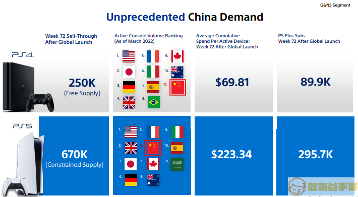 PS5在中国售出67万台，全球第六！ 平均游戏消费1500元