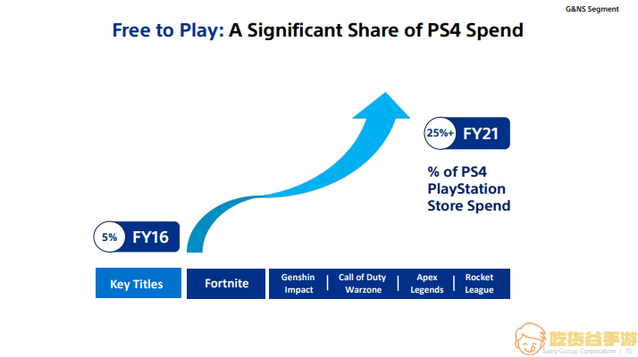 PS5在中国售出67万台，全球第六！ 平均游戏消费1500元