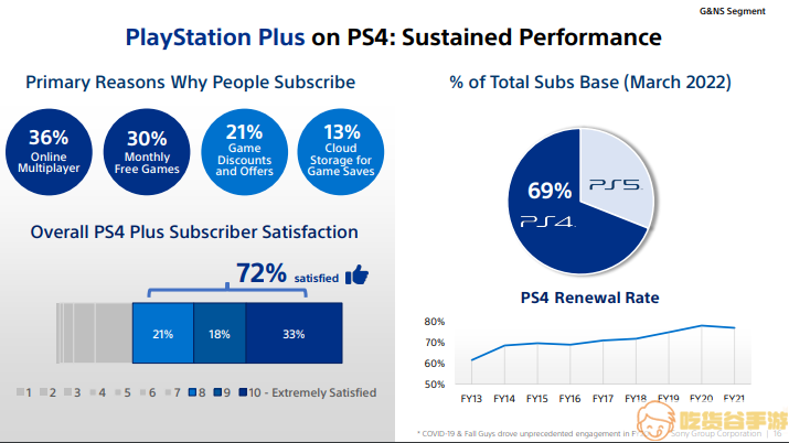 PS5在中国售出67万台，全球第六！ 平均游戏消费1500元