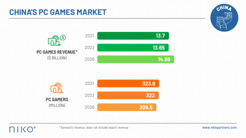 中国的PC游戏市场是全球最大