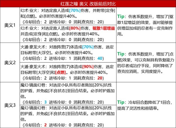 被动“火遁忍者强化”和“红莲秘传”对小队的火属性忍者加强较大