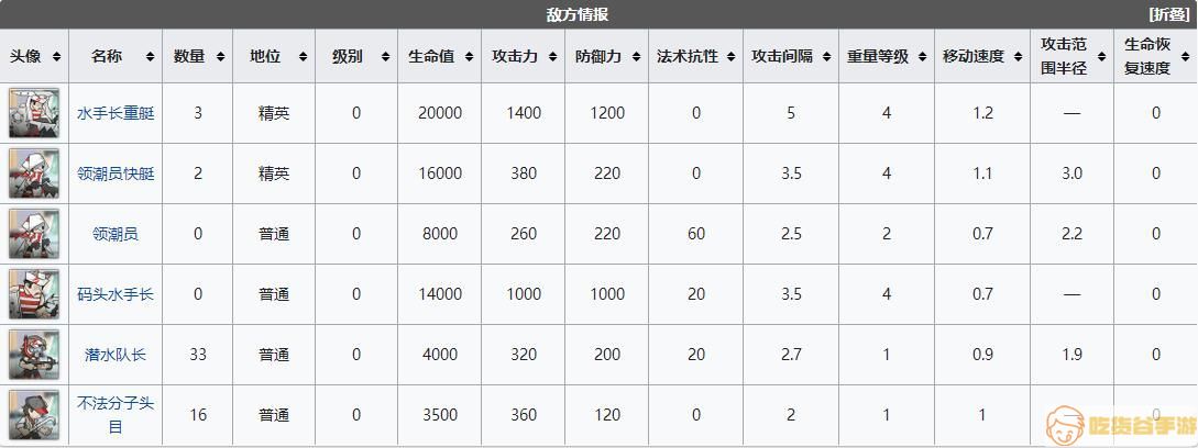 明日方舟DH-EX-7造浪池突袭