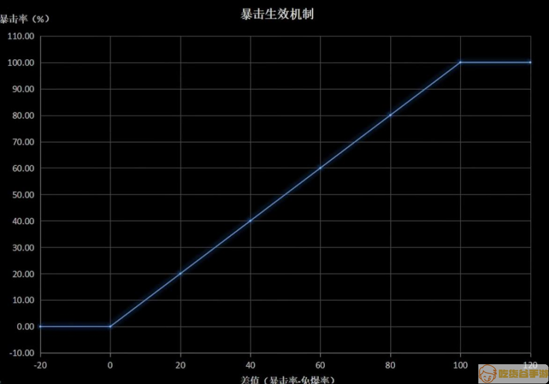 明日之后暴击率计算方法 暴击率怎么算的图片2