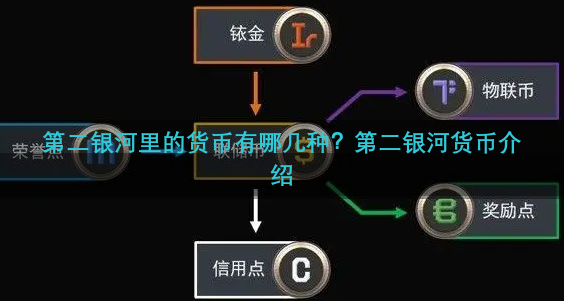 第二银河里的货币有哪几种？第二银河货币介绍