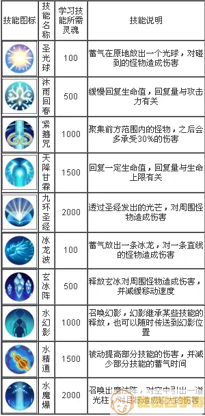 造梦西游ol唐僧技能搭配2023 造梦唐僧最佳技能搭配