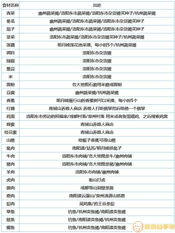 烟雨江湖食谱配方大全 烟雨江湖毒谱完整配方