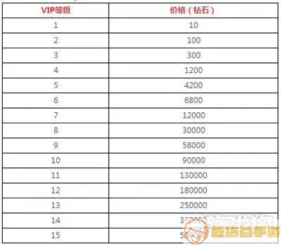 王者传奇vip15价格表 王者传奇vip效果表