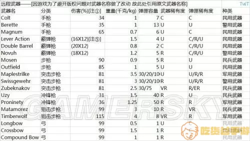 未转变者枪械代码大全 未转变者3.0所有枪械代码