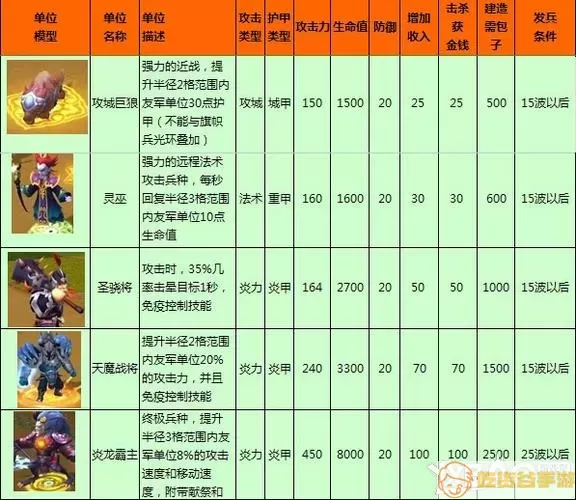 梦塔防部队哪个兵种好？6本最佳兵种搭配