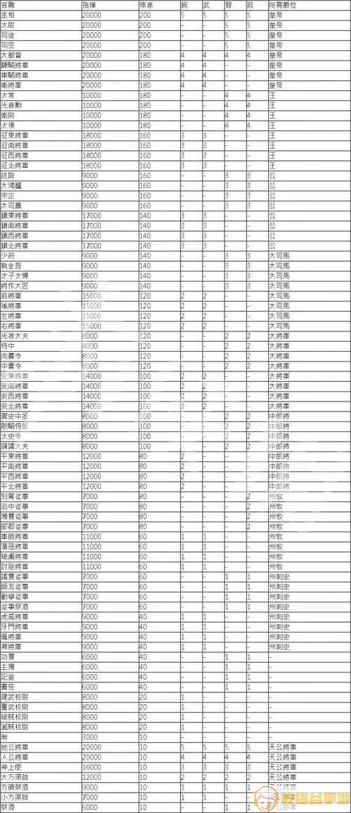 三国群雄传官职 三国官职分级