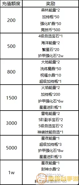 冒险王3ol五阶装备怎么获得？冒险王3ol五阶装备获取攻略