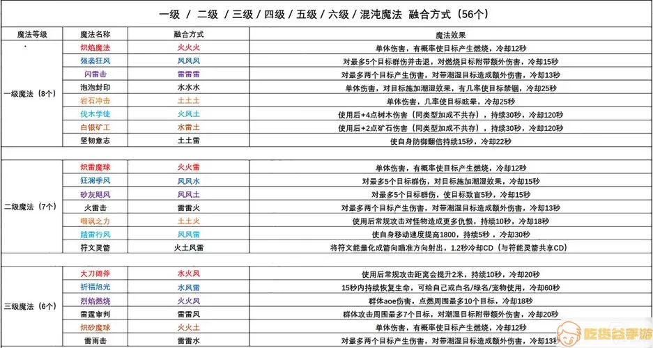 《国王指意》技能合成列表