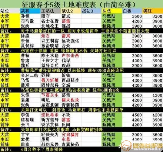 率土之滨s1五级地难度表最新