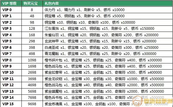 青云诀VIP等级对照表