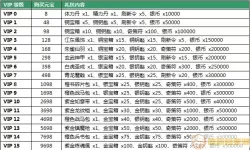 青云诀VIP等级对照表