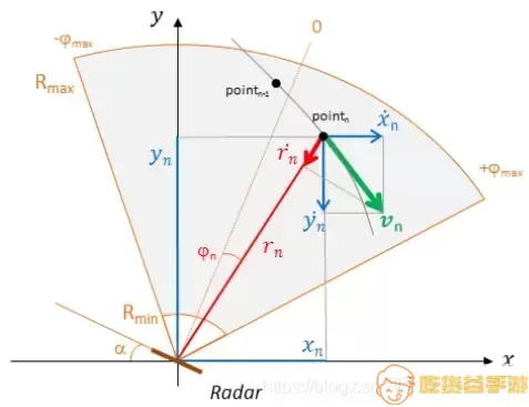 雷达测距怎么使用