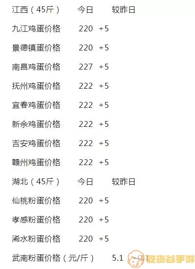 今日驻马店鸡蛋最新价格鸡蛋报价