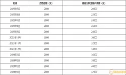 宿迁公积金贷款额度