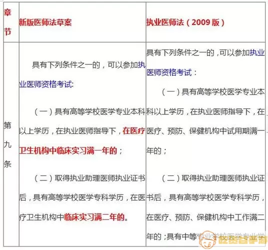 临床执业助理医师证报考条件